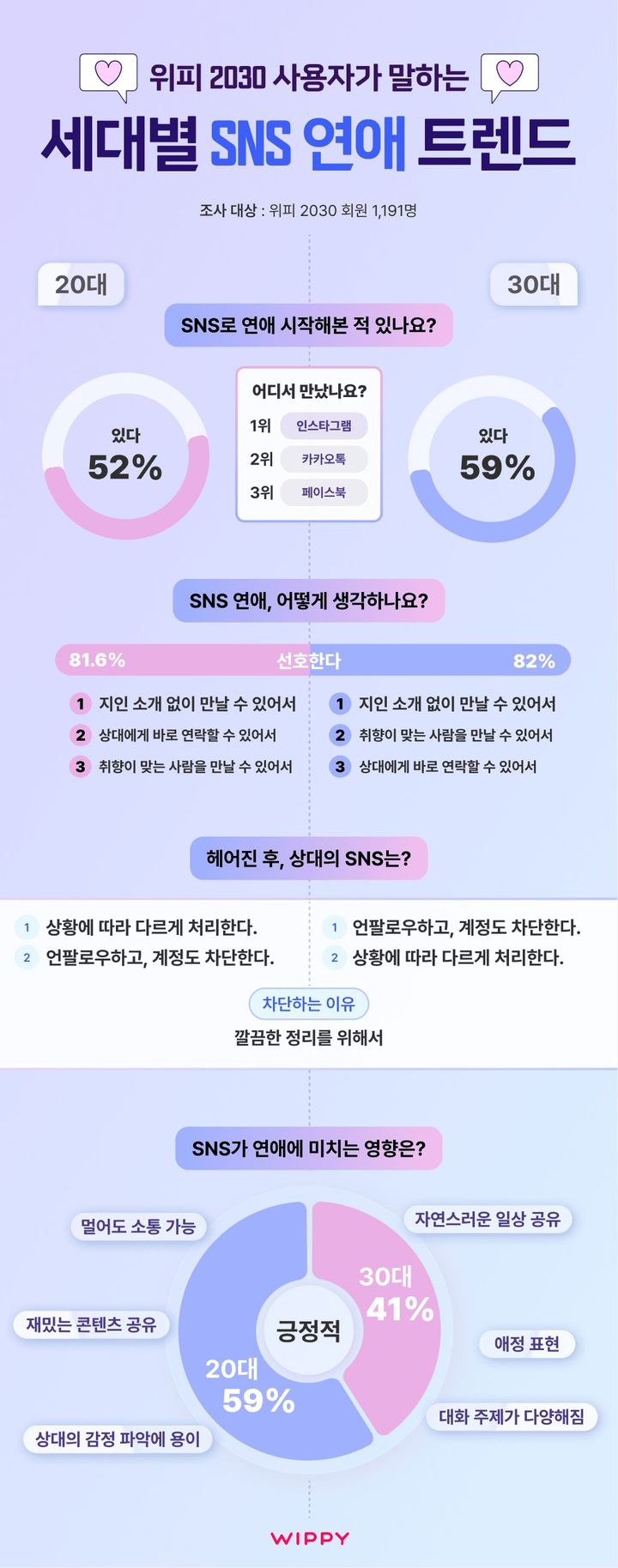 [서울=뉴시스] 2030 SNS 연애 트렌드 리포트. (사진=엔라이즈 제공) 2025.12.20. photo@newsis.com *재판매 및 DB 금지