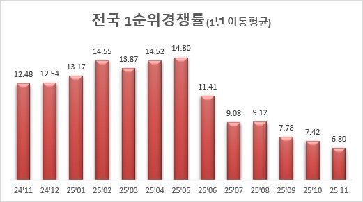 11월 아파트 청약 경쟁률 6.8대 1…10곳 중 6곳은 '미달' - 뉴시스