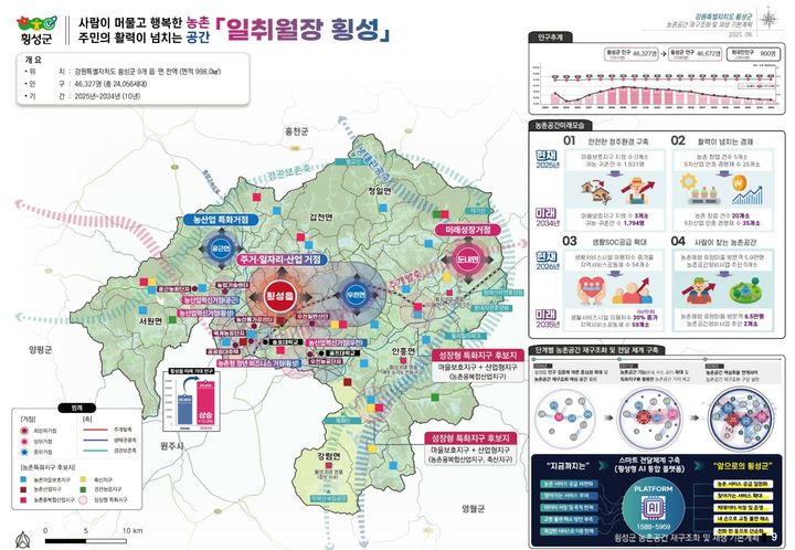 [춘천=뉴시스] 19일 강원특별자치도는 ‘농촌 공간 재구조화 및 재생 지원에 관한 법률’에 따라 횡성군이 수립한 ‘농촌 공간 재구조화 및 재생 지원 기본 계획’을 도내 최초로 광역농촌공간정책심의회 심의를 거쳐 승인했다고 밝혔다. 강원특별자치도 제공. *재판매 및 DB 금지