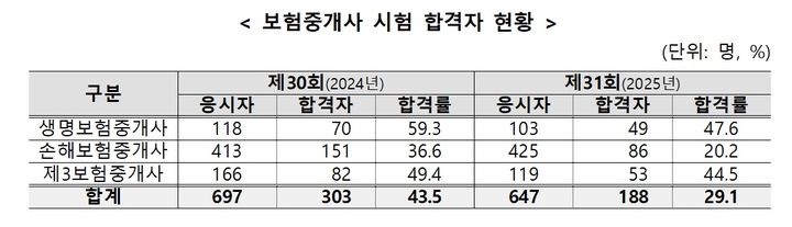 [서울=뉴시스] 보험중개사 시험 합격 현황. (사진=금융감독원 제공) 2025.12.19. photo@newsis.com *재판매 및 DB 금지