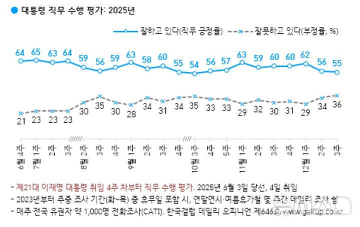 [서울=뉴시스] 12월 3주 차 대통령 직무 수행 평가. (사진=한국갤럽 제공) 2025.12.19