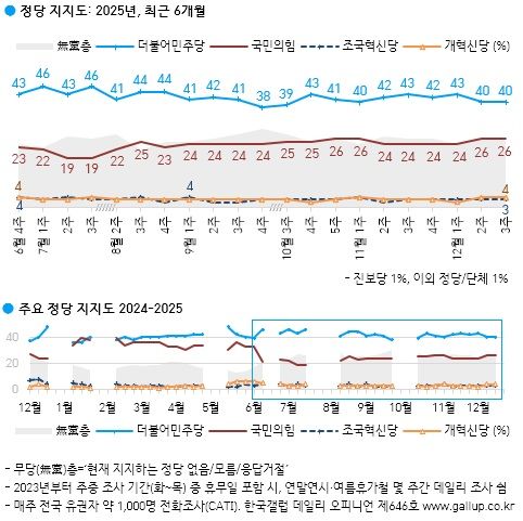 한국갤럽 정당지지도 *재판매 및 DB 금지
