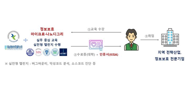 [서울=뉴시스] 정보보호 마이크로·나노디그리 교육체계. (사진=한국인터넷진흥원 제공) 2025.12.19. photo@newsis.com *재판매 및 DB 금지