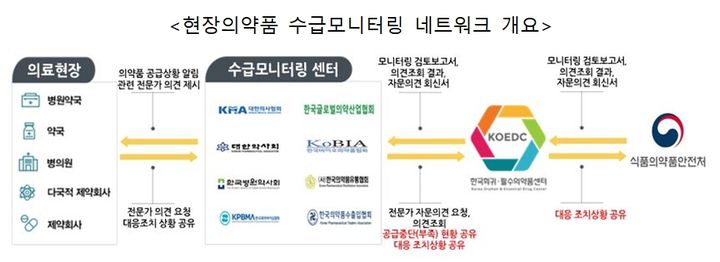 [서울=뉴시스] 식품의약품안전처와 한국희귀·필수의약품센터는 '2025년 현장의약품 수급모니터링 네트워크'에 참여하는 8개 전문단체'를 대상으로 네트워크 사업의 2025년 운영 결과를 공유하고 개선방안을 논의하는 간담회를 개최했다고 19일 밝혔다. (사진=식약처 제공) 2025.12.19. photo@newsis.com *재판매 및 DB 금지