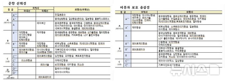 [서울=뉴시스] 2025년 상반기 항공사 서비스평가 결과. (자료= 국토교통부 제공) photo@newsis.com