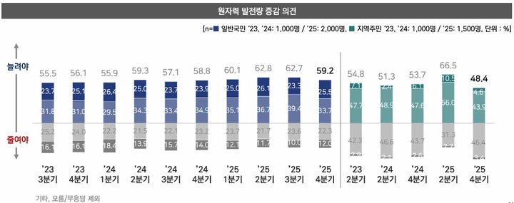 [세종=뉴시스]원자력발전량 증감 의견 그래픽이다.(사진=한국에너지정보문화재단 제공) *재판매 및 DB 금지