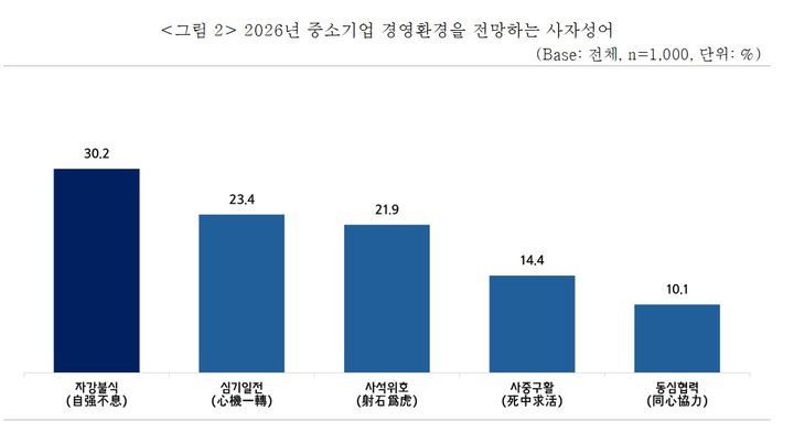 [서울=뉴시스]중소기업계가 뽑은 내년 경영전망 사자성어 '자강불식'.(사진=중소기업중앙회 제공) 2025.12.21. photo@newsis.com *재판매 및 DB 금지