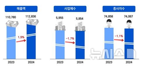 [서울=뉴시스] 2025년 공간정보산업 통계조사 결과. (자료= 국토교통부 제공)