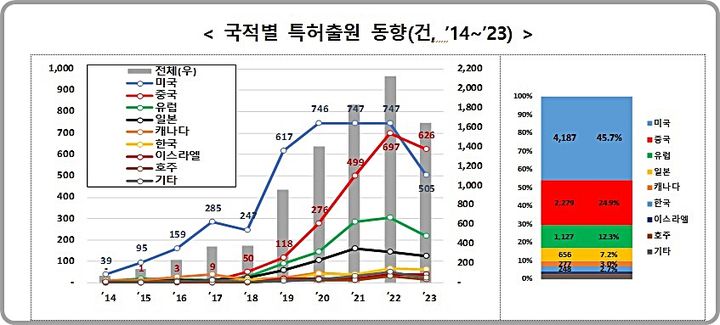 [대전=뉴시스] 양자컴퓨팅 기술분야 특허출원 국적별 동향. 미·중 양강 구도 속에서 우리나라의 연평균 증가율은 58.5%로 3위를 기록, 가파른 성장세를 보이고 있다.(사진=지식재산처 제공) *재판매 및 DB 금지