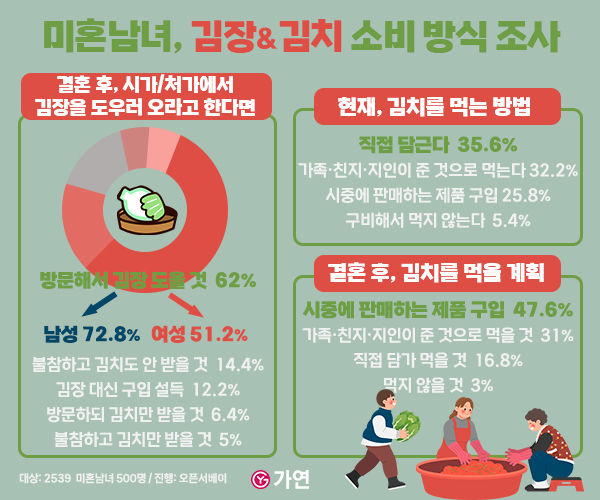 [서울=뉴시스] 가연의 2025 결혼 인식 조사. (사진=가연 제공) 2025.12.21. photo@newsis.com *재판매 및 DB 금지