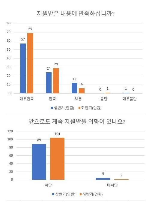 [정읍=뉴시스] 정읍교육지원청이 관내 유·초·중·고 교직원 205명을 대상으로 실시한 학교업무지원센터 만족도 조사 결과표. *재판매 및 DB 금지