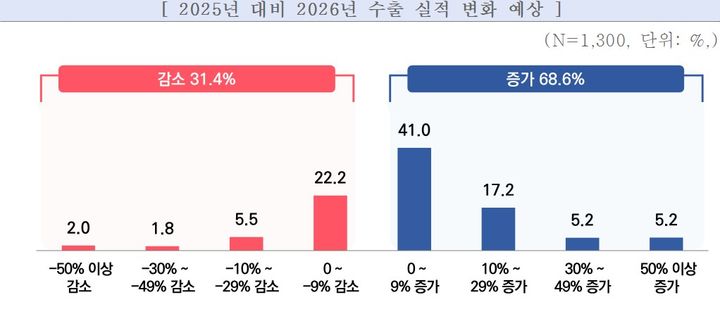 [서울=뉴시스] 2026년 중소기업 수출 전망 조사. (사진=중소기업중앙회 제공) 2025.12.21. photo@newsis.com *재판매 및 DB 금지