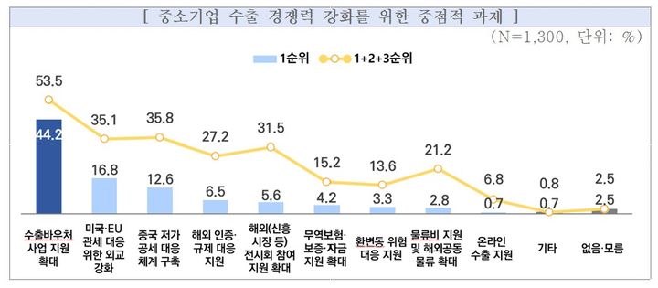 [서울=뉴시스] 2026년 중소기업 수출 전망 조사. (사진=중소기업중앙회 제공) 2025.12.21. photo@newsis.com *재판매 및 DB 금지