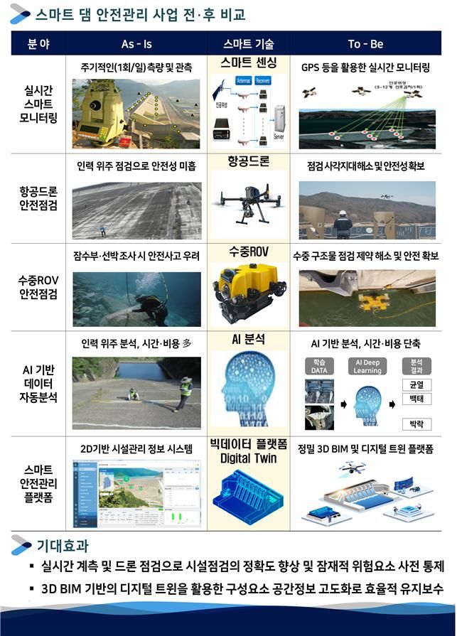 [세종=뉴시스]스마트 댐 안전관리 구축 전·후 비교 그래픽이다.(사진=기후부 제공) *재판매 및 DB 금지