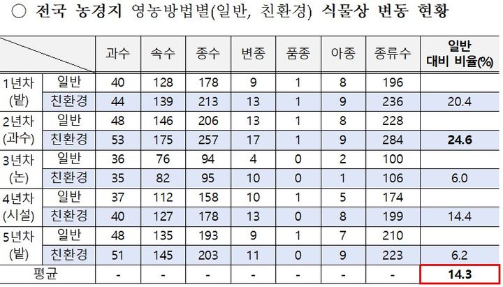 [세종=뉴시스] 표는 전국 농경지 영농방법별(일반·친환경) 식물상 변동 현황. (사진=농촌진흥청 제공 자료 캡처) 2025.12.20. photo@newsis.com *재판매 및 DB 금지