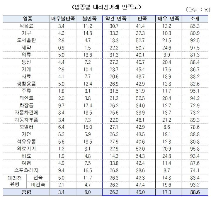 [세종=뉴시스]업종별 대리점거래 만족도. (사진=공정위 제공) *재판매 및 DB 금지