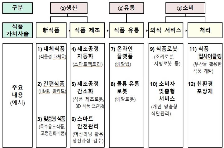 [세종=뉴시스] 농림축산식품부는 '푸드테크산업 육성에 관한 법률'이 21일부터 시행된다고 밝혔다. (사진=농식품부 제공 자료 캡처) 2025.12.20. photo@newsis.com *재판매 및 DB 금지