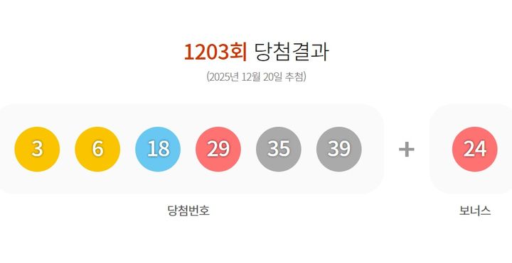 [서울=뉴시스] 20일 제1203회 동행복권 로또 추첨 결과 3, 6, 18, 29, 35, 39가 1등 당첨 번호로 결정됐다. 2등 보너스 번호는 24다. (사진=동행복권 홈페이지 캡처) 2025.12.20. photo@newsis.com *재판매 및 DB 금지