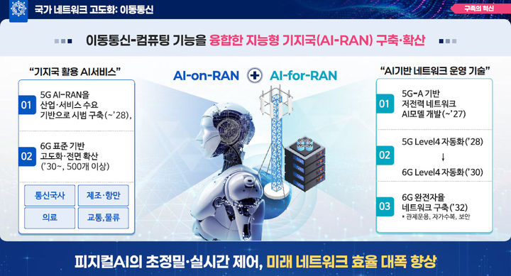 [서울=뉴시스] 정부가 국가 네트워크 고도화 전략을 통해 2030년에는 전국 산업·서비스 거점에 6G 기반 AI-RAN을 500개 이상 구축한다는 목표를 제시했다. (사진=과기정통부 제공) *재판매 및 DB 금지
