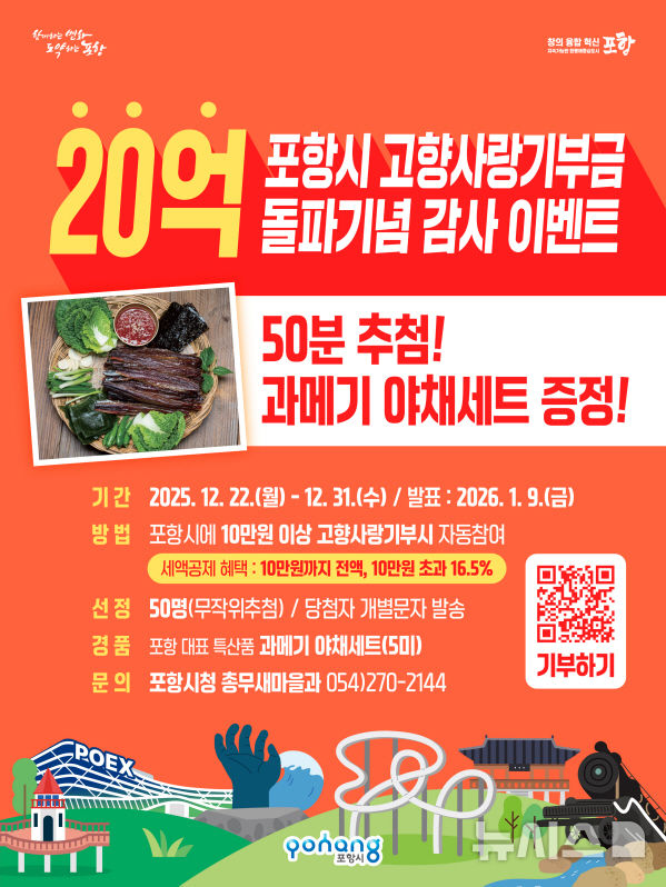 [포항=뉴시스] 송종욱 기자 = 포항시는 고향사랑기부제 시행 2년 만에 누적 기부금 20억원 돌파 기념으로 지역 대표 특산물 과메기 증정 이벤트를 한다. 사진은 이벤트 포스터. (사진=포항시 제공) 2025.12.21. photo@newsis.com