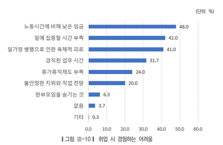 [서울=뉴시스]한부모가 취업 시 경험하는 어려움. 2025.12.21. (도표=서울시여성가족재단 제공) *재판매 및 DB 금지