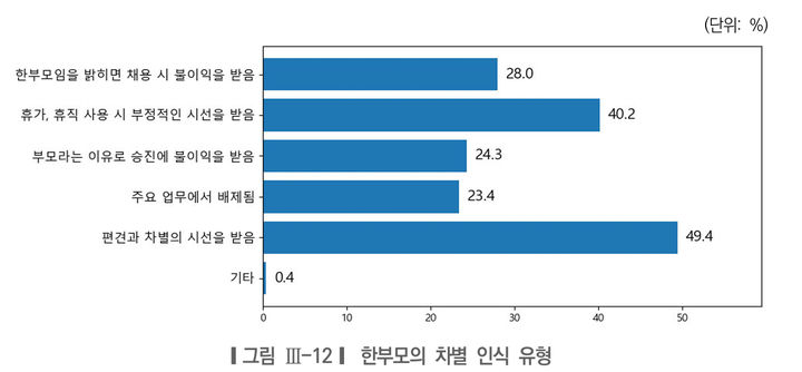 [서울=뉴시스]한부모 차별 인식 유형. 2025.12.21. (도표=서울시여성가족재단 제공) *재판매 및 DB 금지