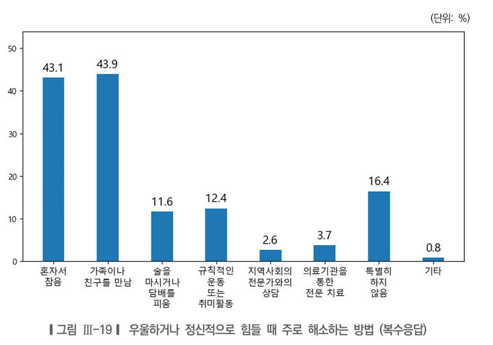 [서울=뉴시스]한부모가 정신적으로 힘들 때 해소하는 방법. 2025.12.21. (도표=서울시여성가족재단 제공) *재판매 및 DB 금지