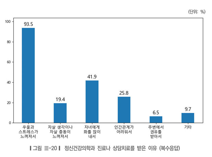 [서울=뉴시스]한부모가 정신과 치료나 상담을 받은 이유. 2025.12.21. (도표=서울시여성가족재단 제공) *재판매 및 DB 금지
