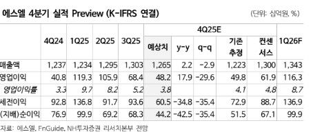 NH투자證 "에스엘, 고객사 신차 출시로 외형 성장…목표가↑"