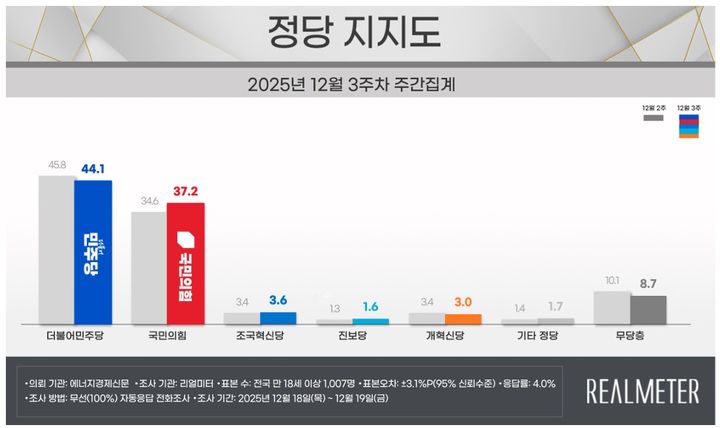 [서울=뉴시스] 여론조사 전문회사 리얼미터가 에너지경제신문 의뢰로 지난 18~19일(12월 3주차) 전국 18세 이상 유권자 1007명을 대상으로 한 정당 지지도 조사에 따르면 민주당은 44.1%, 국민의힘은 37.2%로 집계됐다. (사진=리얼미터 제공) *재판매 및 DB 금지