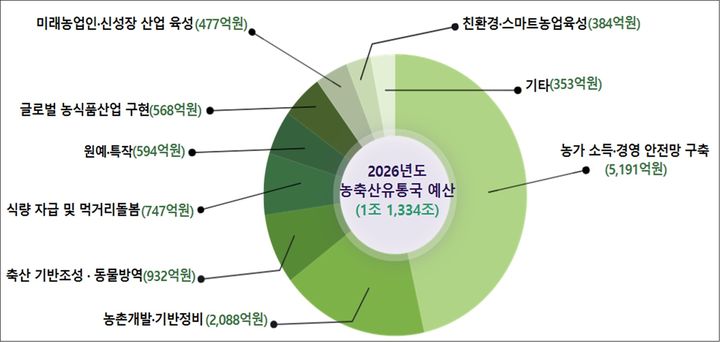 [안동=뉴시스] 내년 경북도 농업예산. (그래픽=경북도 제공) 2025.12.22. photo@newsis.com *재판매 및 DB 금지