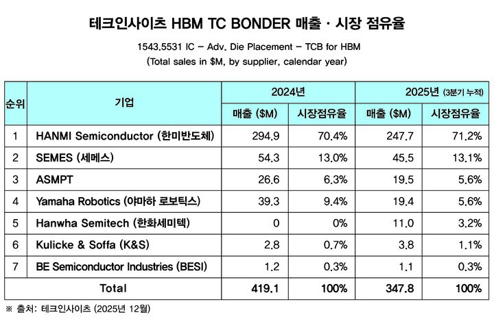 한미반도체, 올해 HBM TC 본더 점유율 71.2% 기록…글로벌 1위