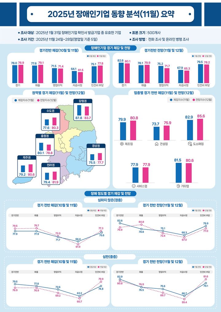 [서울=뉴시스] 2025년 11월 장애인기업 동향 조사. (사진=장애인기업종합지원센터 제공) 2025.12.22. photo@newsis.com *재판매 및 DB 금지