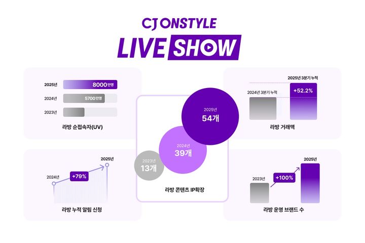 (사진=CJ온스타일 제공) *재판매 및 DB 금지