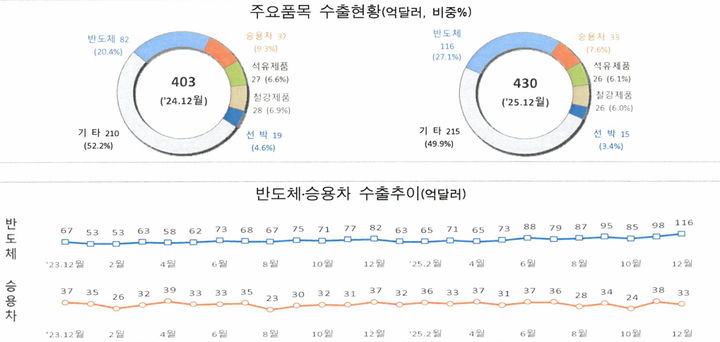 [대전=뉴시스] 12월 1~20일 주요품목 수출현황. (자료= 관세청 제공) *재판매 및 DB 금지