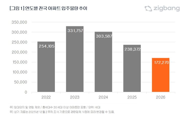 내년 아파트 입주물량 17.2만 가구…올해보다 28% 줄어