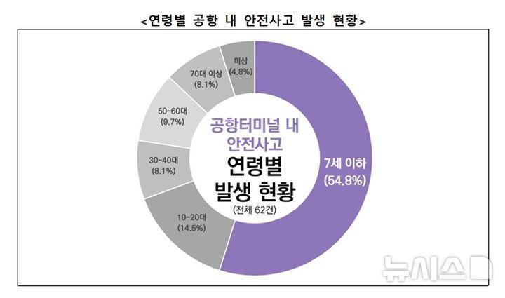 [서울=뉴시스] 한국소비자원은 22일 2020년 1월~올해 10월 최근 6년 동안 접수된 공항 안 안전사고 62건 중 54.8%(34건)가 7세 이하 영유아에게서 발생했다고 밝혔다. (사진=한국소비자원 제공) 2025.12.22. photo@newsis.com 