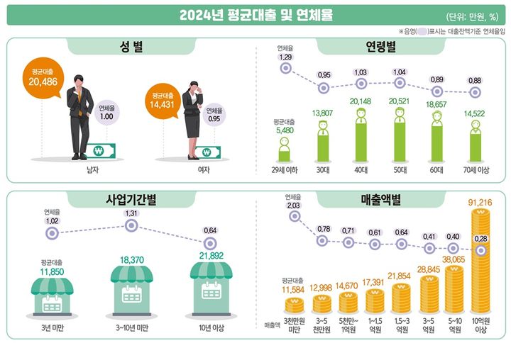 개인사업자 평균대출 및 연체율 추이 *재판매 및 DB 금지