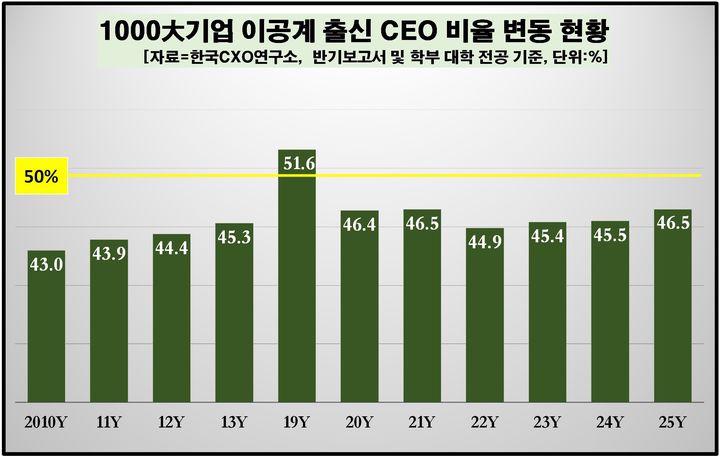 대기업 CEO, 이공계 비중 46.5%…화공과 '약진'