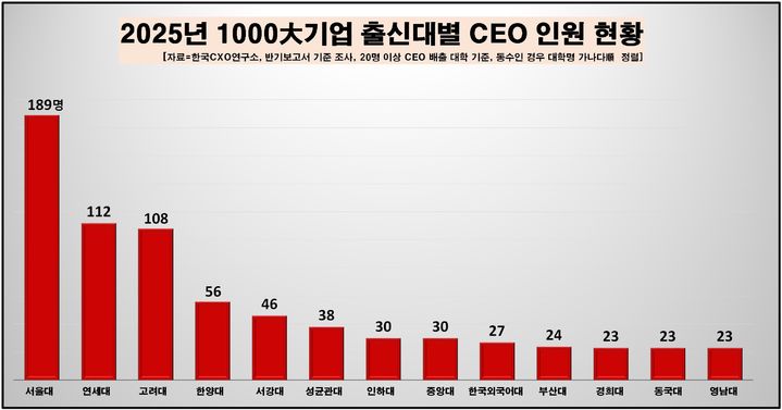 대기업 CEO, 이공계 비중 46.5%…화공과 '약진'