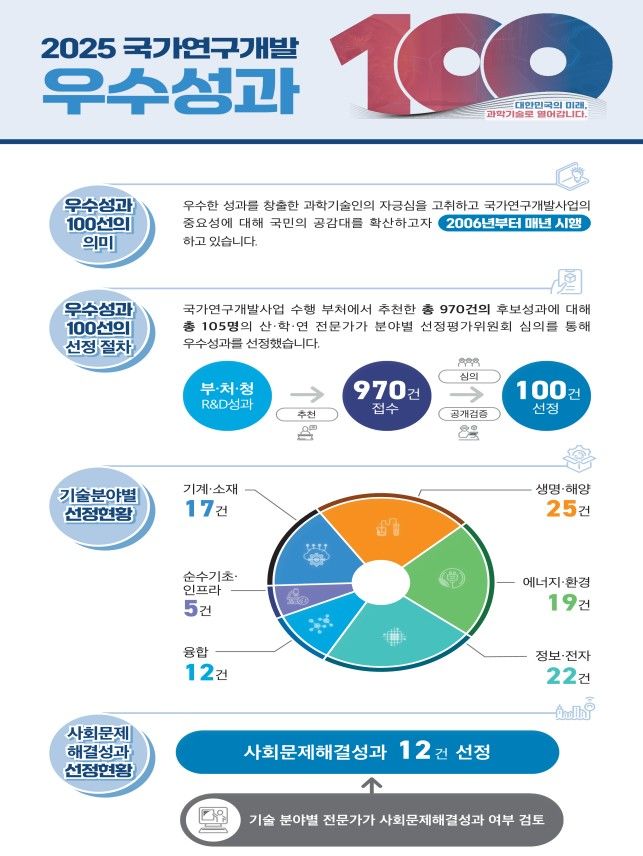 "비만치료제 기전 발견"…정부, 국가대표 R&D 우수성과 100개 선정
