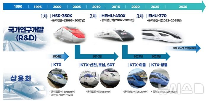 [서울=뉴시스] 우리나라 고속철도 차량 연혁. (자료= 국토교통부 제공)