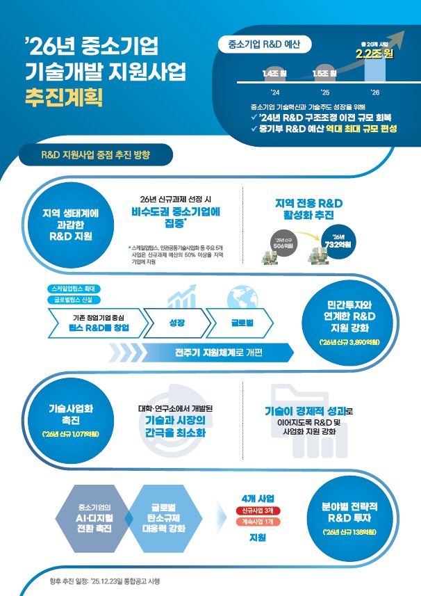 [서울=뉴시스] 2026년도 R&D 사업 통합시행계획. (사진=중소벤처기업부 제공) 2025.12.22. photo@newsis.com *재판매 및 DB 금지