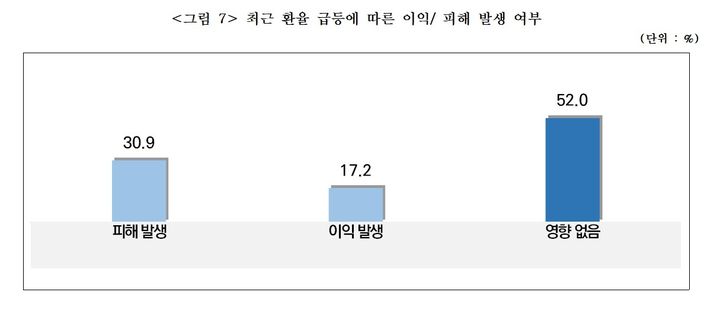 [서울=뉴시스]중기중앙회, '환변동 관련 중소기업 실태조사' 진행.(사진=중소기업중앙회 제공) 2025.12.22. photo@newsis.com *재판매 및 DB 금지