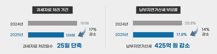 국세청의 과세자료 처리 기간과 납부지연가산세 부담률 변화 *재판매 및 DB 금지