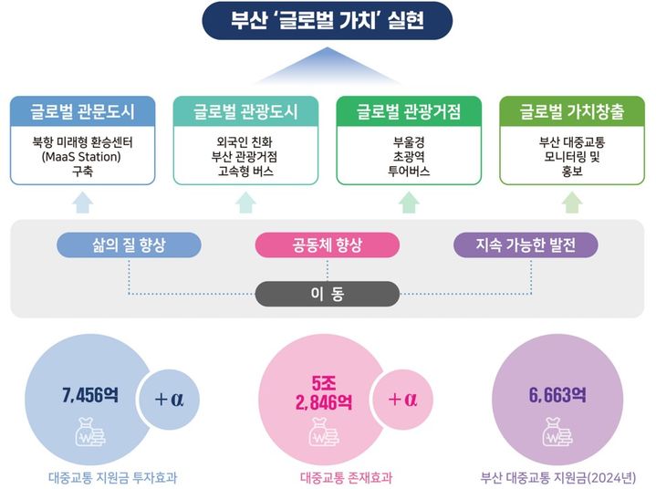 [부산=뉴시스] 부산연구원은 22일 정책포커스 '부산 대중교통의 글로벌 가치를 여는 미래 과제'를 발간하고 부산 대중교통 체계를 글로벌 가치 중심으로 재편해야 한다고 밝혔다. (사진=부산연구원 제공) 2025.12.22. photo@newsis.com *재판매 및 DB 금지
