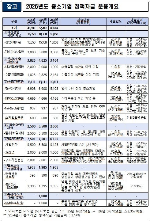 [서울=뉴시스]내년도 정책자금 운용개요.(사진=중소벤처기업부 제공) 2025.12.22. photo@newsis.com *재판매 및 DB 금지
