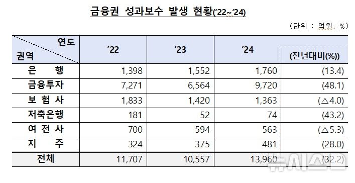 [서울=뉴시스]금융감독원은 22일 개최한 '금융회사 성과보수체계 선진화를 위한 세미나'에서 이같은 내용의 '성과보수 발생·지급 현황 점검 결과'를 발표했다. (사진=금융감독원 제공). 2025.12.22. photo@newsis.com 