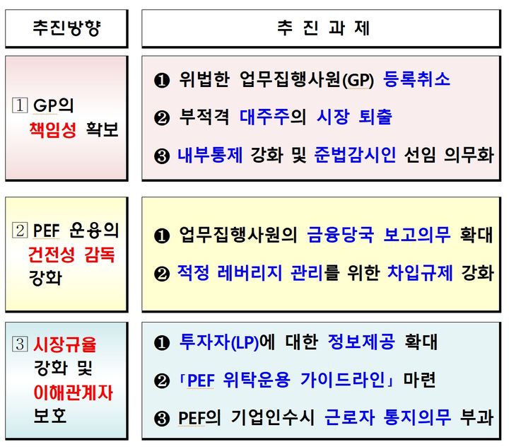 [서울=뉴시스] 기관전용 사모펀드(PEF) 제도 개선 방향(자요=금융위원회 제공) 2025.12.22. *재판매 및 DB 금지