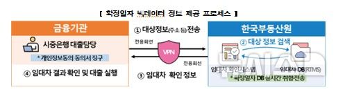 [서울=뉴시스] 확정일자 빅데이터 정보 제공 프로세스. photo@newsis.com